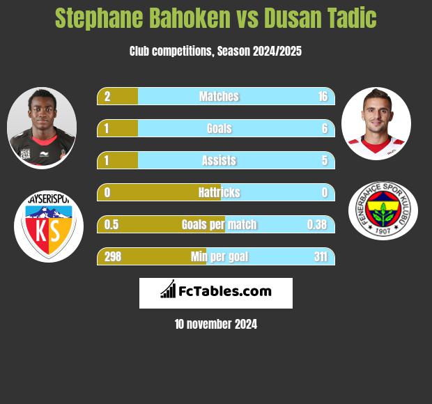 Stephane Bahoken vs Dusan Tadic h2h player stats