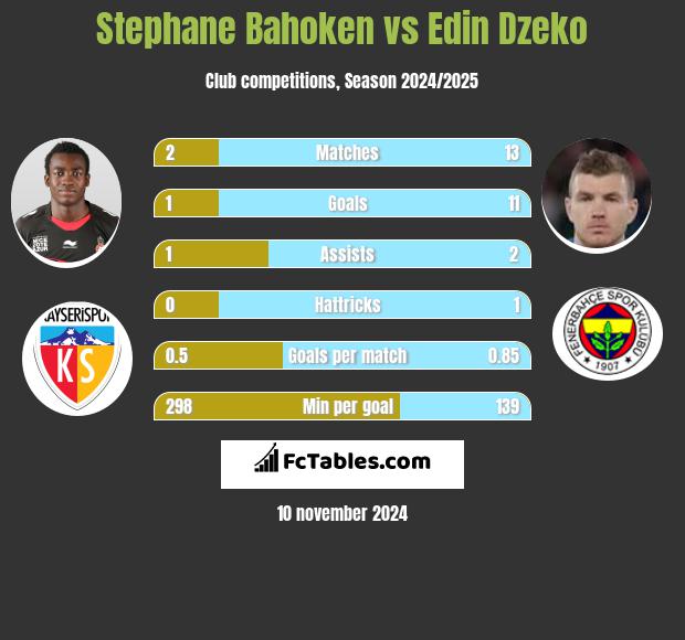 Stephane Bahoken vs Edin Dzeko h2h player stats