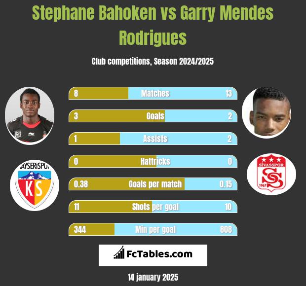 Stephane Bahoken vs Garry Mendes Rodrigues h2h player stats