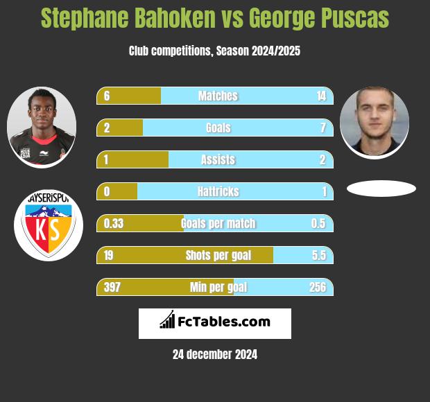 Stephane Bahoken vs George Puscas h2h player stats