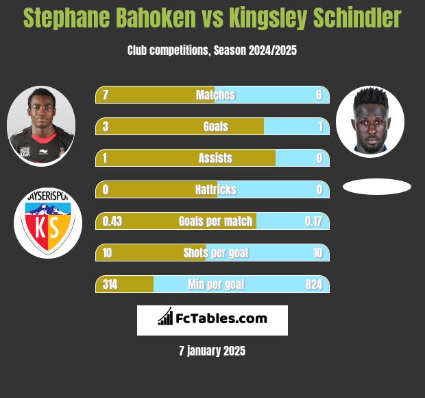 Stephane Bahoken vs Kingsley Schindler h2h player stats