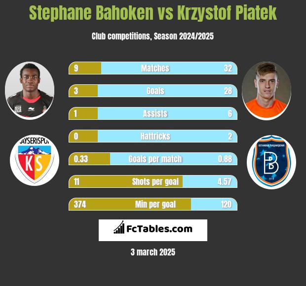 Stephane Bahoken vs Krzysztof Piątek h2h player stats