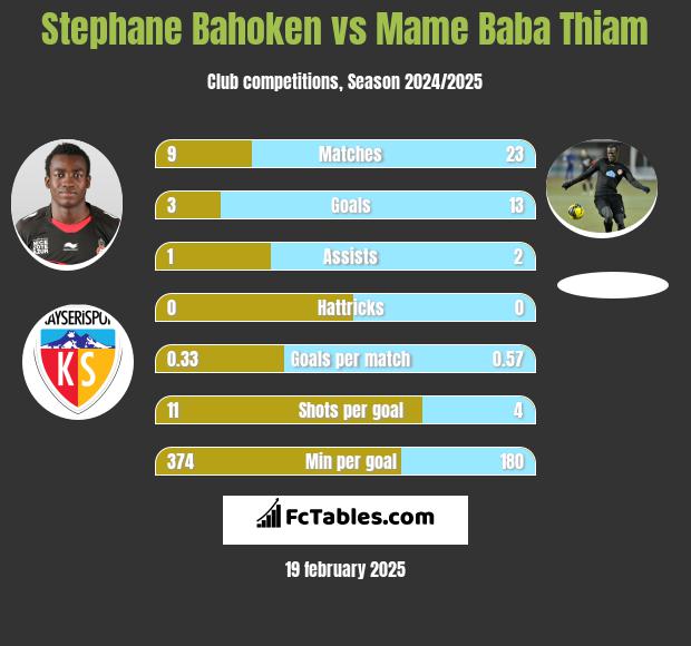 Stephane Bahoken vs Mame Baba Thiam h2h player stats