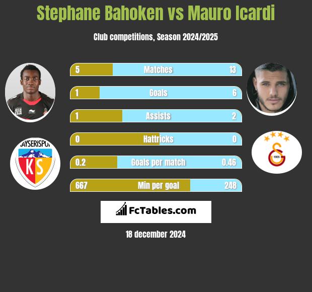 Stephane Bahoken vs Mauro Icardi h2h player stats