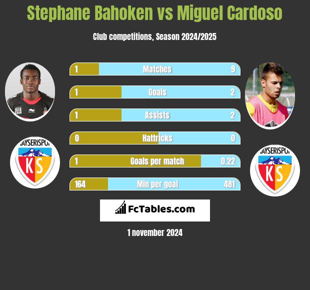 Stephane Bahoken vs Miguel Cardoso h2h player stats