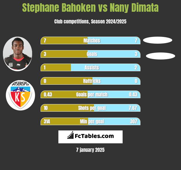 Stephane Bahoken vs Nany Dimata h2h player stats