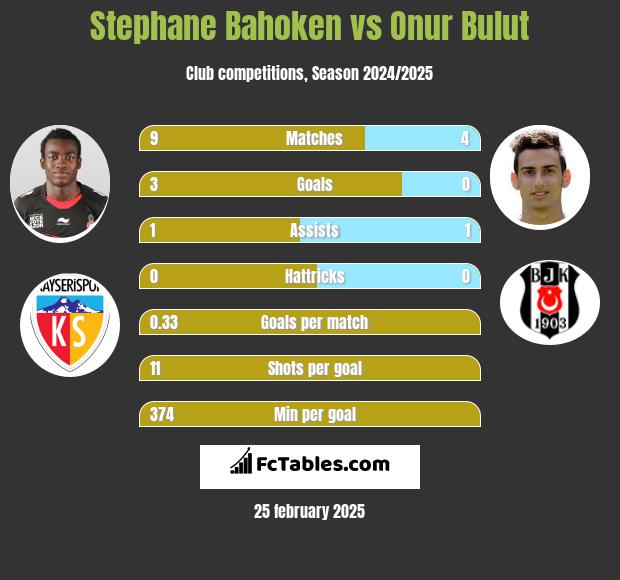 Stephane Bahoken vs Onur Bulut h2h player stats