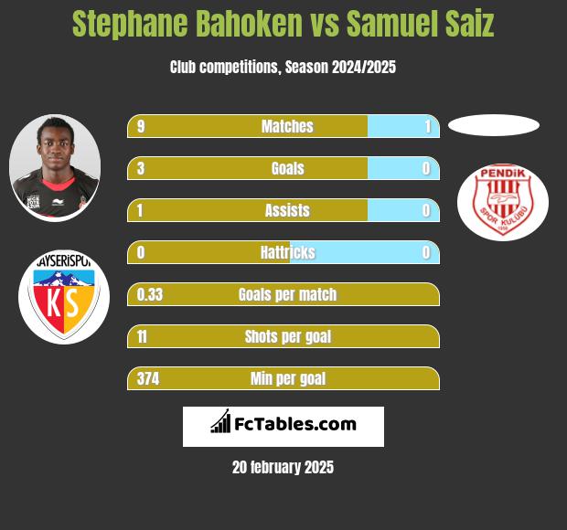 Stephane Bahoken vs Samuel Saiz h2h player stats