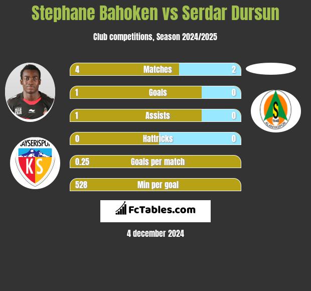 Stephane Bahoken vs Serdar Dursun h2h player stats