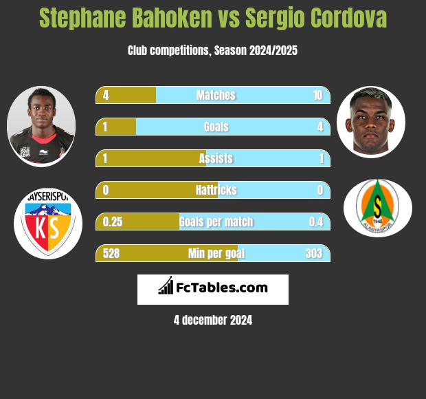 Stephane Bahoken vs Sergio Cordova h2h player stats