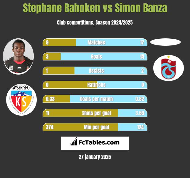 Stephane Bahoken vs Simon Banza h2h player stats