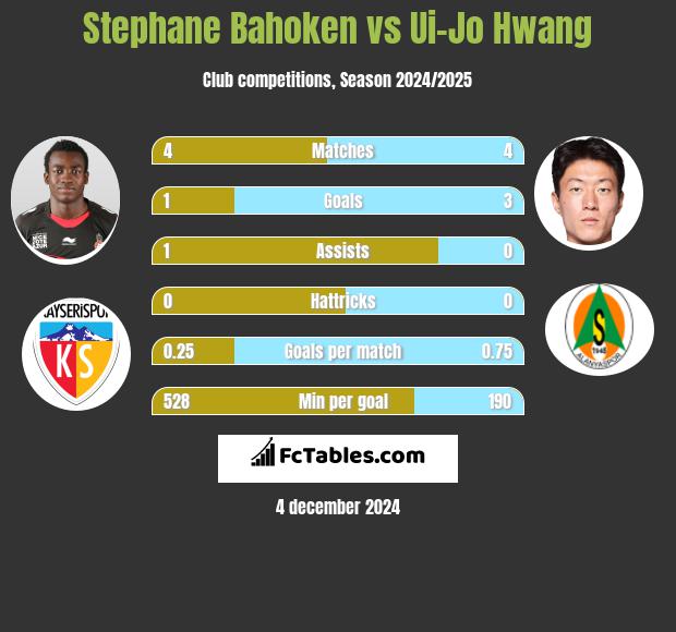 Stephane Bahoken vs Ui-Jo Hwang h2h player stats