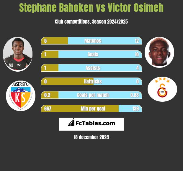 Stephane Bahoken vs Victor Osimeh h2h player stats