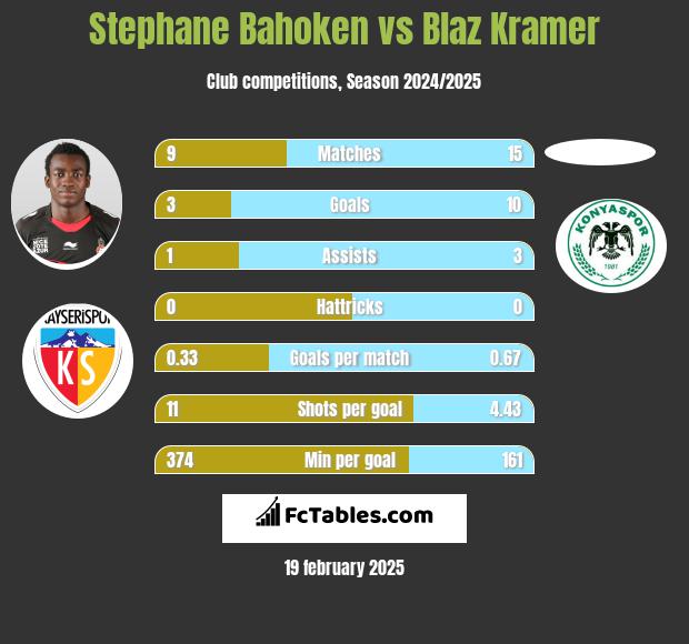 Stephane Bahoken vs Blaz Kramer h2h player stats