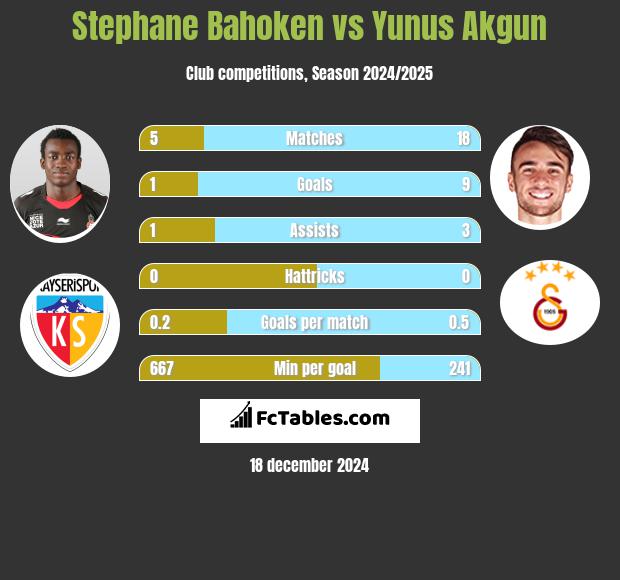 Stephane Bahoken vs Yunus Akgun h2h player stats