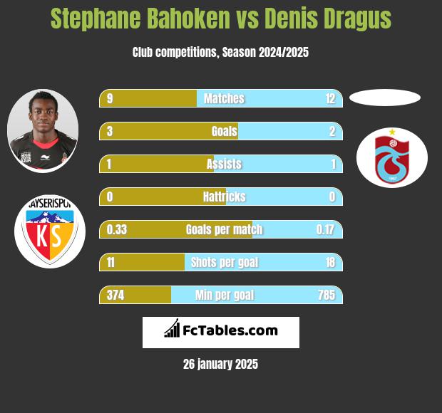 Stephane Bahoken vs Denis Dragus h2h player stats