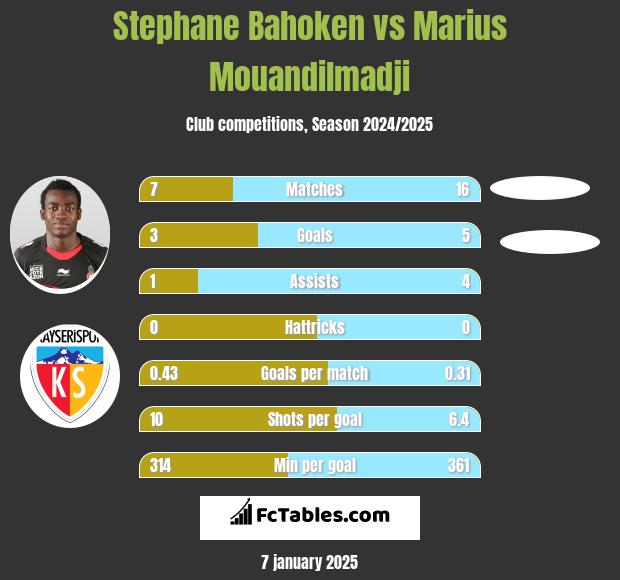 Stephane Bahoken vs Marius Mouandilmadji h2h player stats