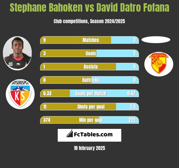 Stephane Bahoken vs David Datro Fofana h2h player stats