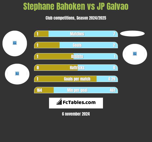 Stephane Bahoken vs JP Galvao h2h player stats