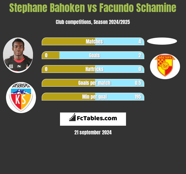 Stephane Bahoken vs Facundo Schamine h2h player stats