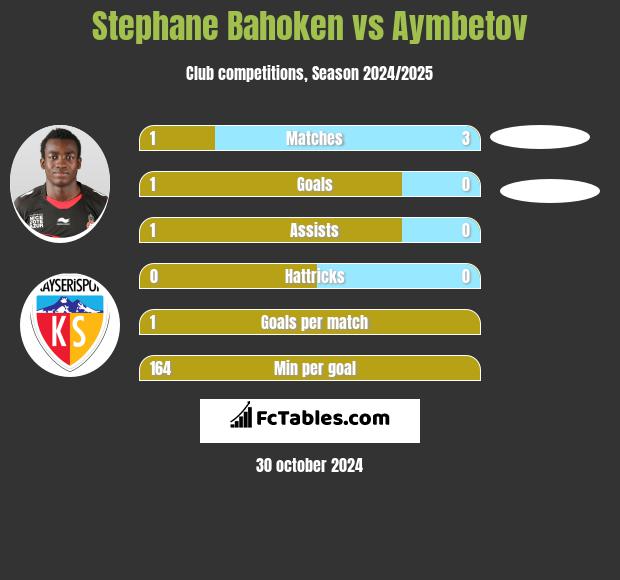 Stephane Bahoken vs Aymbetov h2h player stats