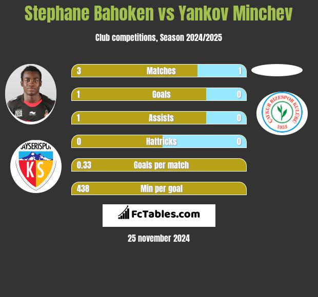 Stephane Bahoken vs Yankov Minchev h2h player stats