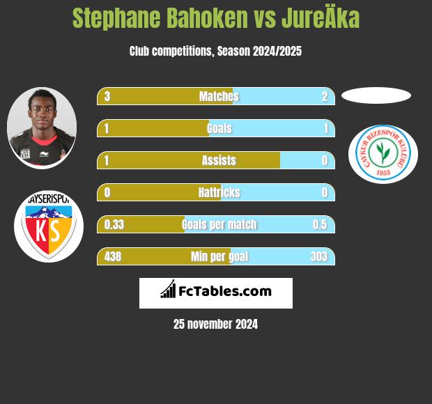 Stephane Bahoken vs JureÄka h2h player stats