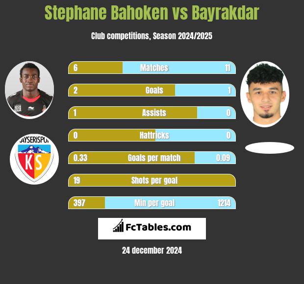 Stephane Bahoken vs Bayrakdar h2h player stats