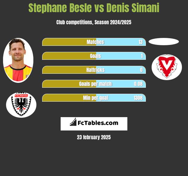 Stephane Besle vs Denis Simani h2h player stats