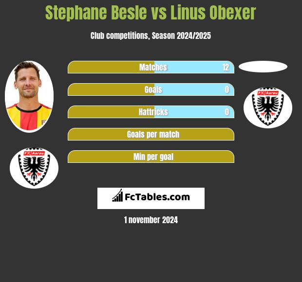 Stephane Besle vs Linus Obexer h2h player stats