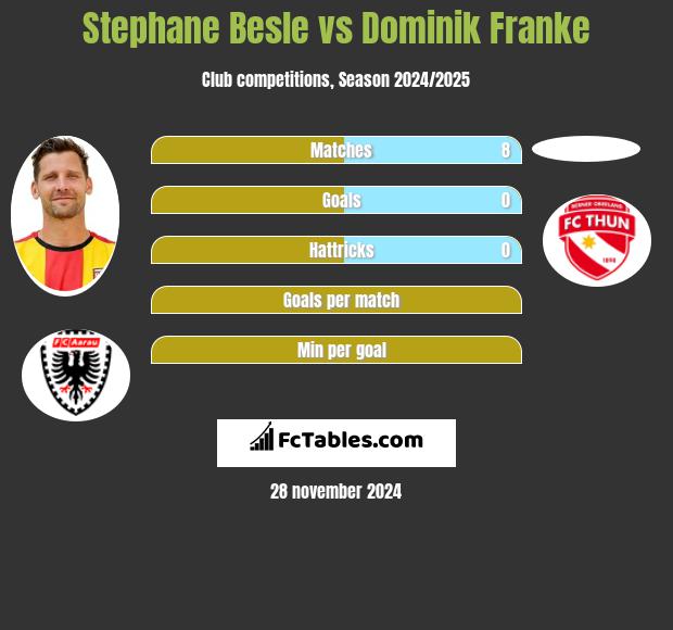 Stephane Besle vs Dominik Franke h2h player stats