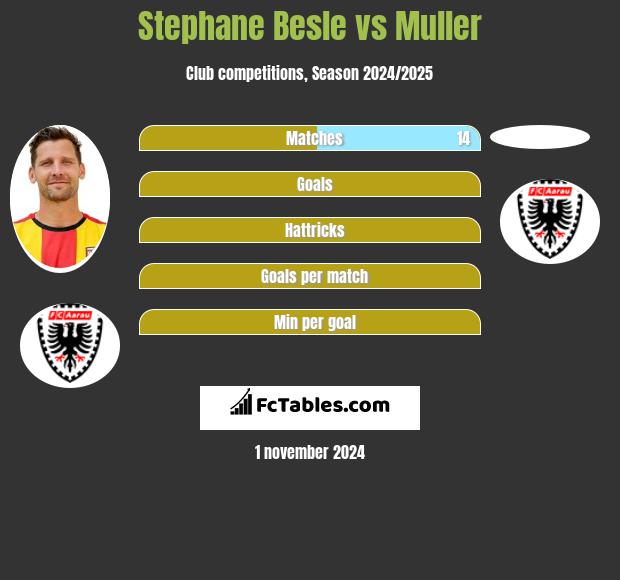 Stephane Besle vs Muller h2h player stats