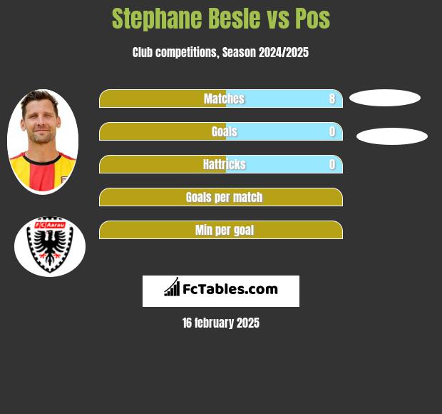 Stephane Besle vs Pos h2h player stats