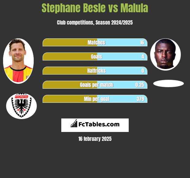 Stephane Besle vs Malula h2h player stats