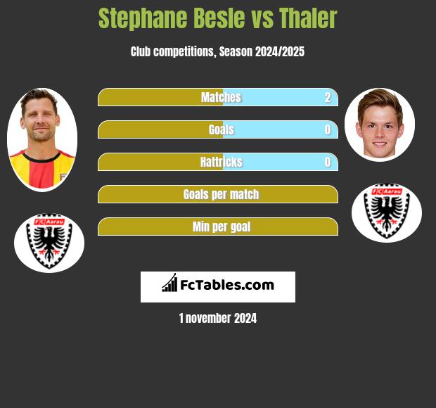 Stephane Besle vs Thaler h2h player stats