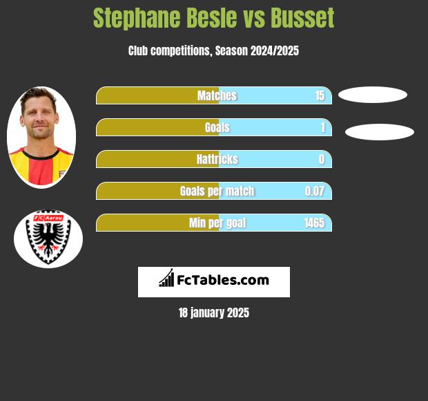 Stephane Besle vs Busset h2h player stats