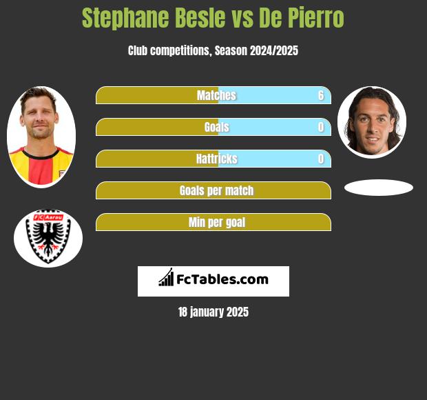 Stephane Besle vs De Pierro h2h player stats