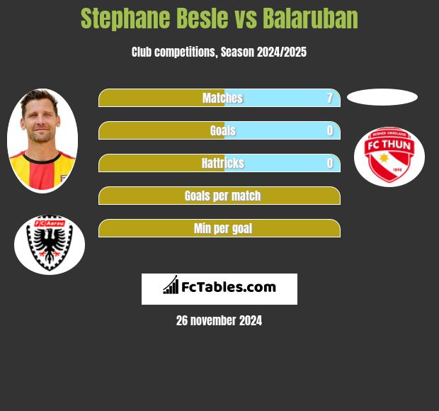 Stephane Besle vs Balaruban h2h player stats