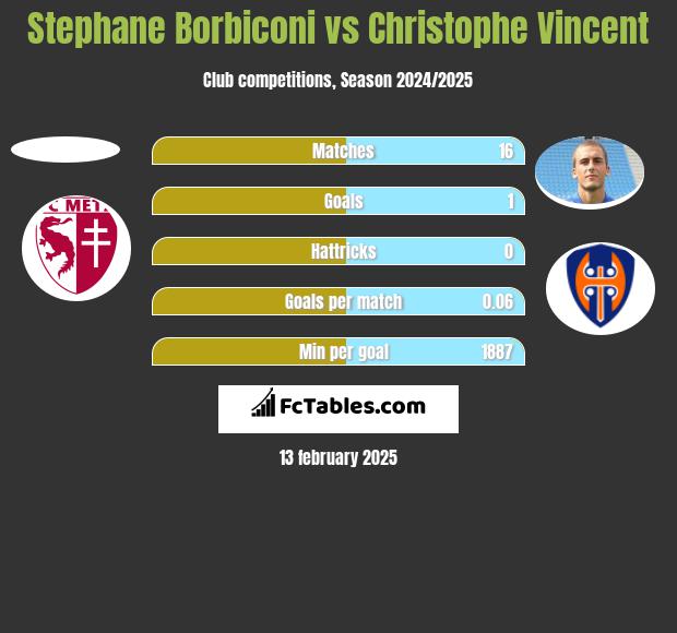 Stephane Borbiconi vs Christophe Vincent h2h player stats