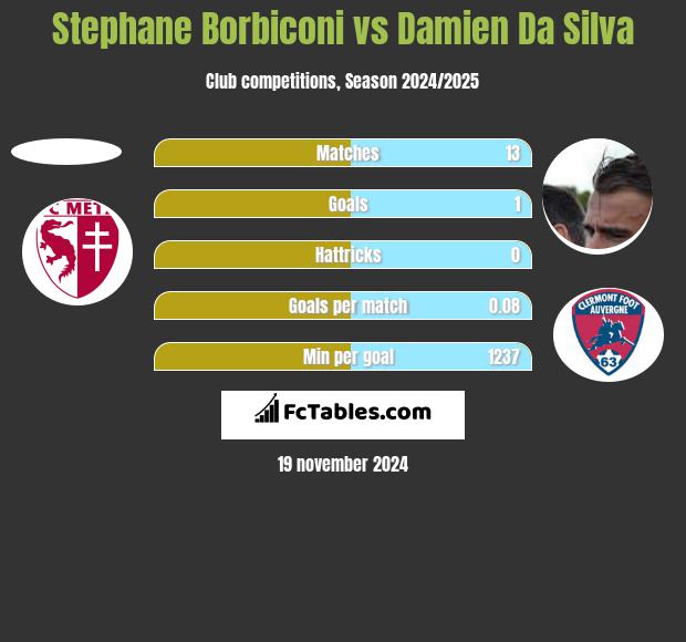 Stephane Borbiconi vs Damien Da Silva h2h player stats