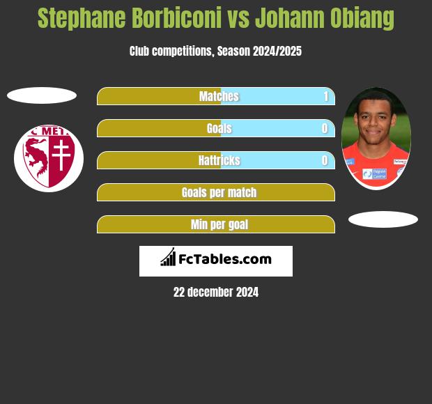 Stephane Borbiconi vs Johann Obiang h2h player stats