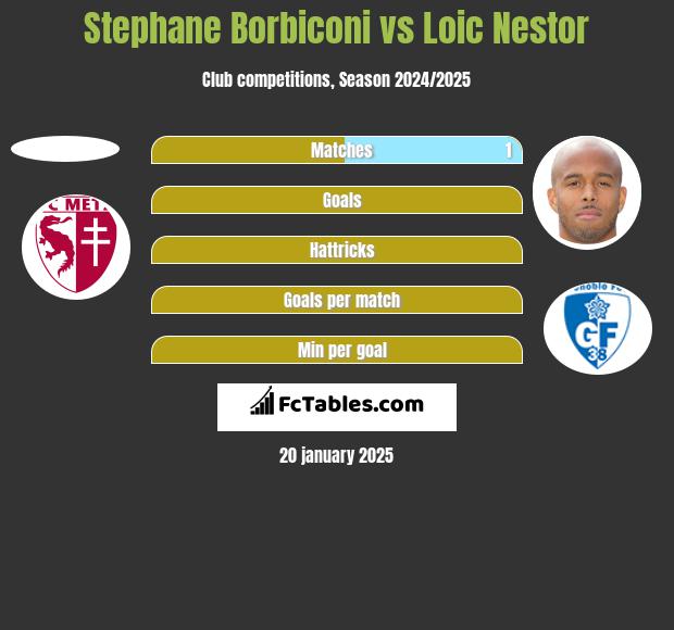 Stephane Borbiconi vs Loic Nestor h2h player stats