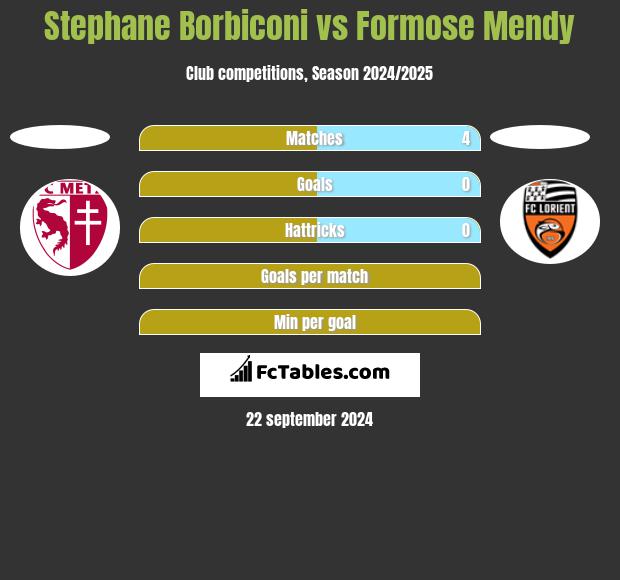 Stephane Borbiconi vs Formose Mendy h2h player stats