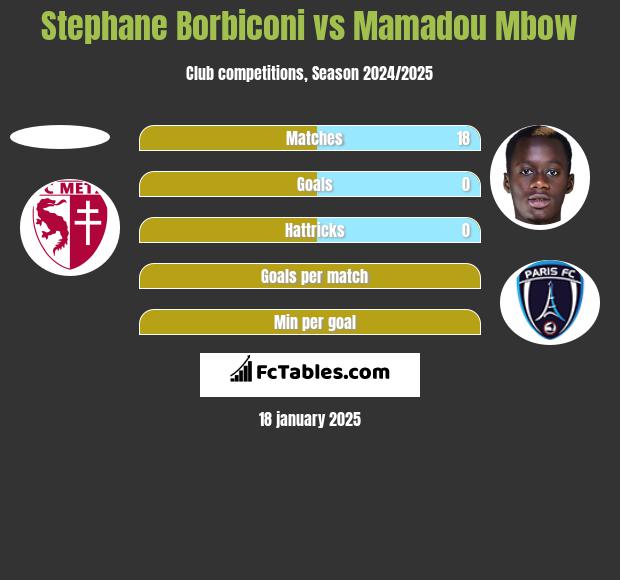 Stephane Borbiconi vs Mamadou Mbow h2h player stats