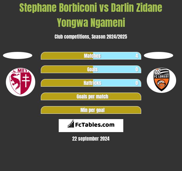 Stephane Borbiconi vs Darlin Zidane Yongwa Ngameni h2h player stats