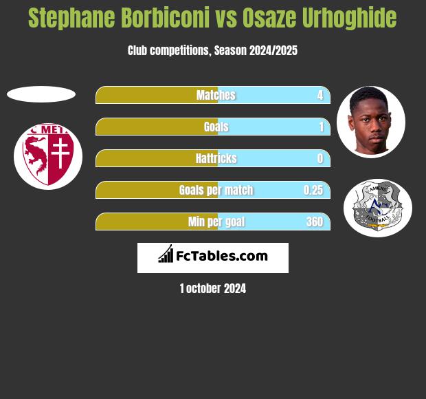 Stephane Borbiconi vs Osaze Urhoghide h2h player stats