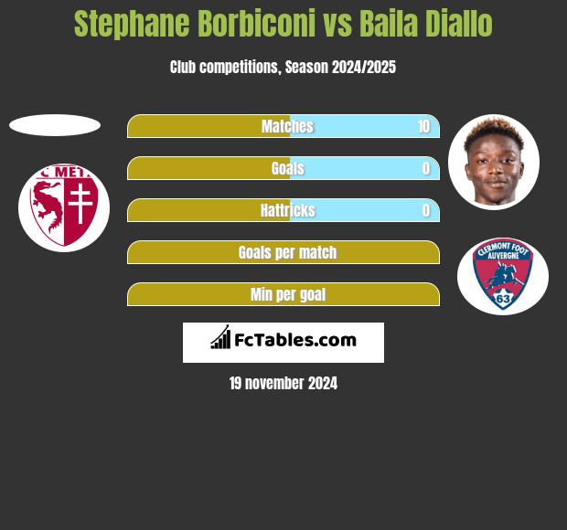 Stephane Borbiconi vs Baila Diallo h2h player stats