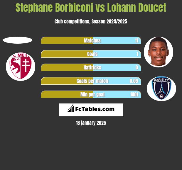 Stephane Borbiconi vs Lohann Doucet h2h player stats