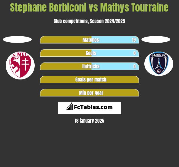 Stephane Borbiconi vs Mathys Tourraine h2h player stats