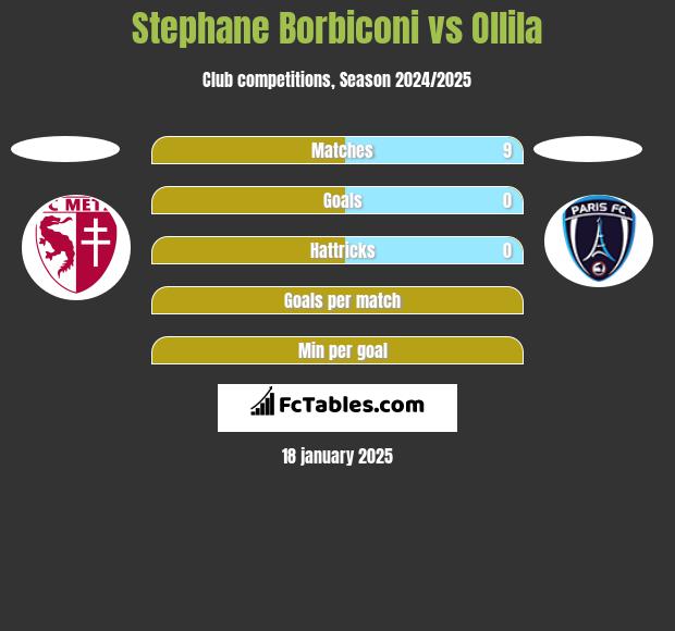 Stephane Borbiconi vs Ollila h2h player stats